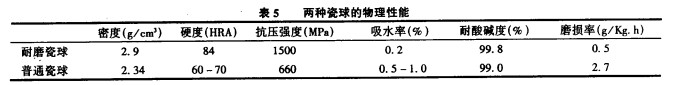 耐磨瓷球的研制