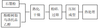 石墨拉西环制备工艺研究