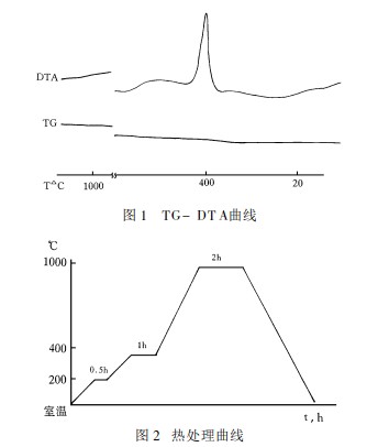 石墨拉西环制备工艺研究