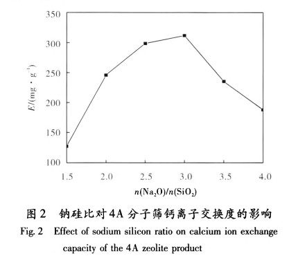 4A分子筛的水热法合成工艺研究