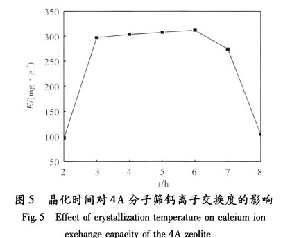 4A分子筛的水热法合成工艺研究