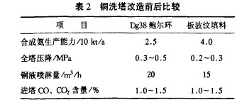 化工填料塔器技术在氮肥行业中的应用