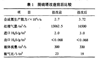 化工填料塔器技术在氮肥行业中的应用