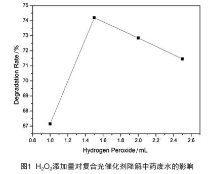 复合TiO2-陶瓷鲍尔环用于光催化处理废水的工艺研究