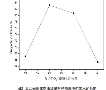 复合TiO2-陶瓷鲍尔环用于光催化处理废水的工艺研究