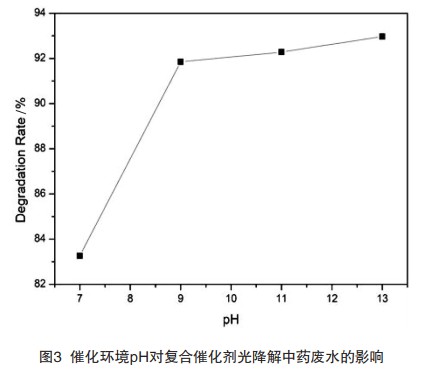 复合TiO2-陶瓷鲍尔环用于光催化处理废水的工艺研究