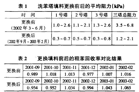 轻瓷填料在洗苯塔中的应用