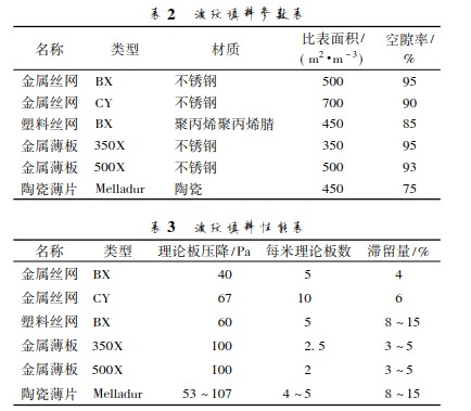 新型规整填料在油气回收技术中的应用及发展