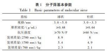 乙醇脱水3A分子筛吸附剂吸附性能的研究