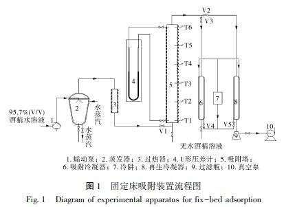 乙醇脱水3A分子筛吸附剂吸附性能的研究