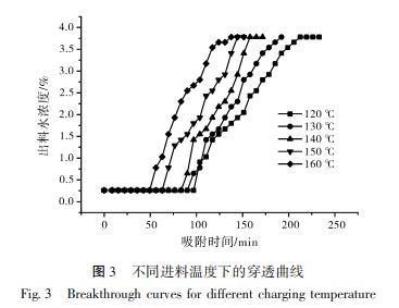 乙醇脱水3A分子筛吸附剂吸附性能的研究