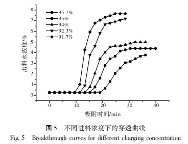 乙醇脱水3A分子筛吸附剂吸附性能的研究