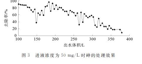 活性氧化铝吸附水中砷的动态试验研究