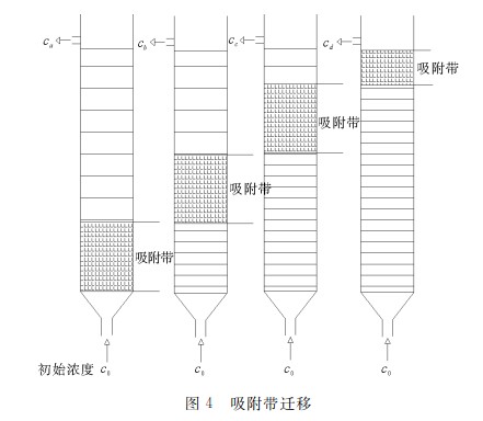 活性氧化铝吸附水中砷的动态试验研究