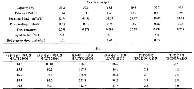 讲解规整填料在变换饱和热水塔中的应用