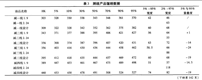 新型规整填料及塔内件在润滑油减压塔中的应用