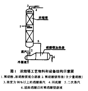 陶瓷波纹板填料在浓硝酸生产中的应用