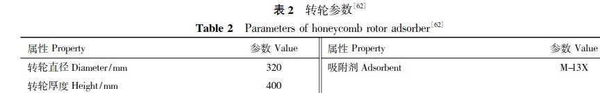 高硅分子筛的合成及其在VOCs吸附领域的应用