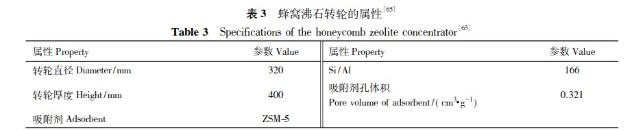 高硅分子筛的合成及其在VOCs吸附领域的应用