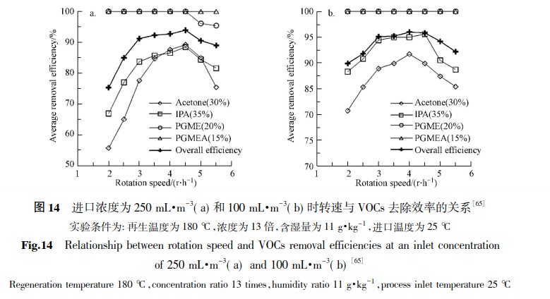 高硅分子筛的合成及其在VOCs吸附领域的应用