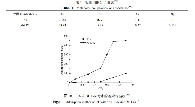 高硅分子筛的5种合成方法介绍