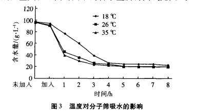 3A分子筛氯化镁脱水试验研究