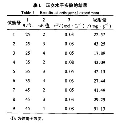 13X分子筛对废水中锌离子的吸附性能研究