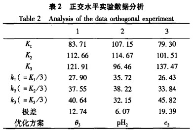 13X分子筛对废水中锌离子的吸附性能研究