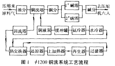 新型塔内件及高效规整填料在铜洗塔中的应用