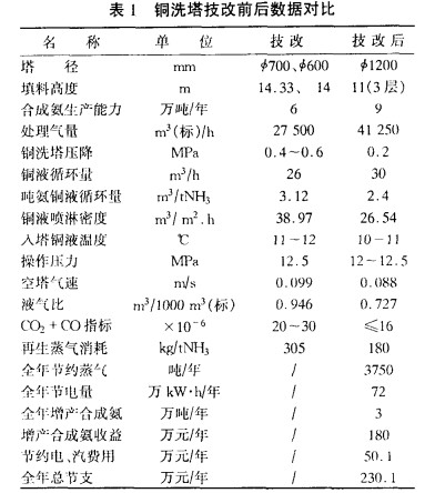 新型塔内件及高效规整填料在铜洗塔中的应用