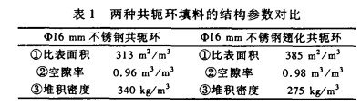 翅化技术提高共轭环填料传质性能的试验研究