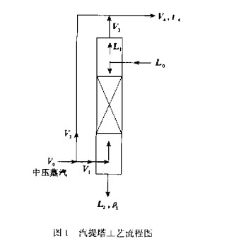 大型合成氨厂汽提塔的技术改造案例