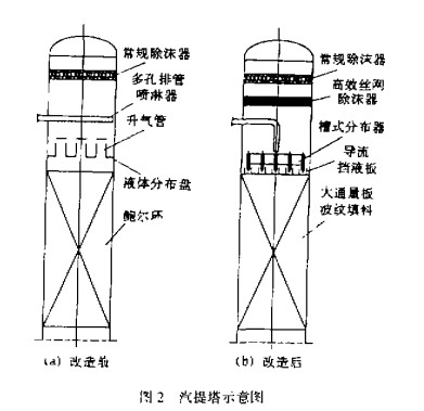 大型合成氨厂汽提塔的技术改造案例