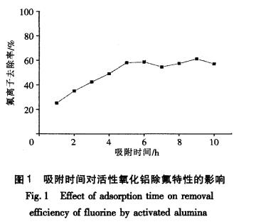 活性氧化铝吸附除氟性能研究