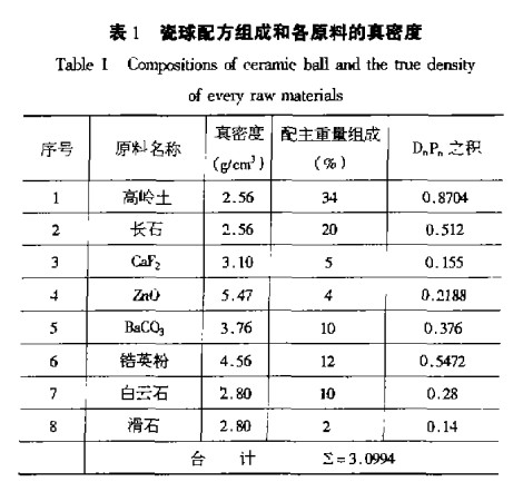 瓷球密度预控制的研究