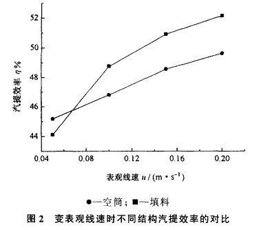 散堆填料汽提器流态化试验研究