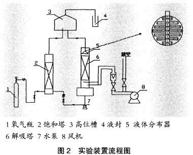 改性塑料规整填料的流体力学和传质性能研究