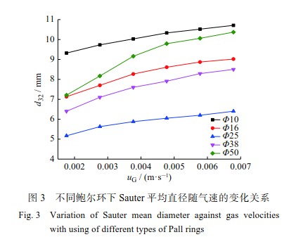 鲍尔环为内构件的鼓泡塔反应器的流体力学性能