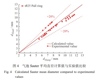 鲍尔环为内构件的鼓泡塔反应器的流体力学性能