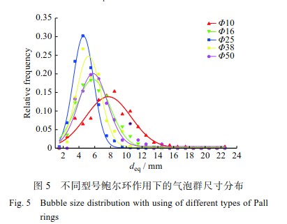 鲍尔环为内构件的鼓泡塔反应器的流体力学性能