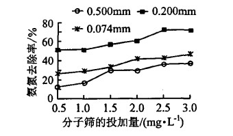 13X分子筛联合强化混凝对微污染水中氨氮试验研究