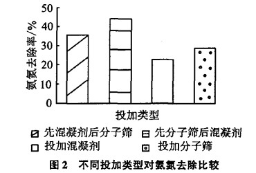 13X分子筛联合强化混凝对微污染水中氨氮试验研究