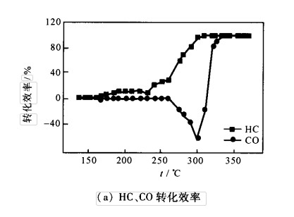 含Pd双金属分子筛催化剂控制稀燃汽油机NO 排放