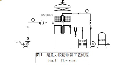 丝网波纹填料与鲍尔环填料超重力胶清脱氨研究