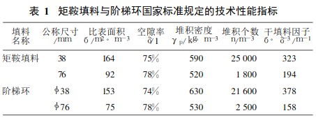 阶梯环耐酸陶瓷填料在硫酸生产挖潜改造中的应用