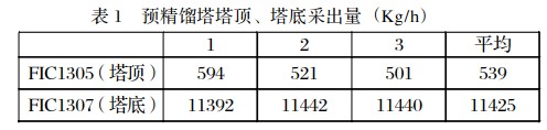 丝网波纹填料在精馏系统应用