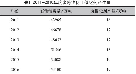 炼油废催化剂的回收利用现状研究