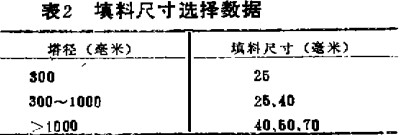 环矩鞍形金属填料塔在氯苯精馏中应用的探讨