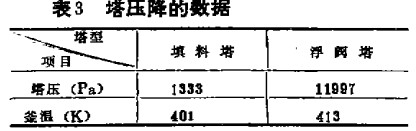 环矩鞍形金属填料塔在氯苯精馏中应用的探讨